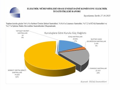 TÜRKİYE ELEKTRİK ENERJİSİ İSTATİSTİKLERİ EYLÜL 2025 YAYIMLANDI