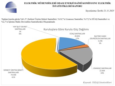 TÜRKİYE ELEKTRİK ENERJİSİ İSTATİSTİKLERİ EKİM 2025 YAYIMLANDI